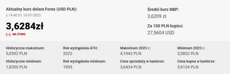 Aktualny kurs dolara