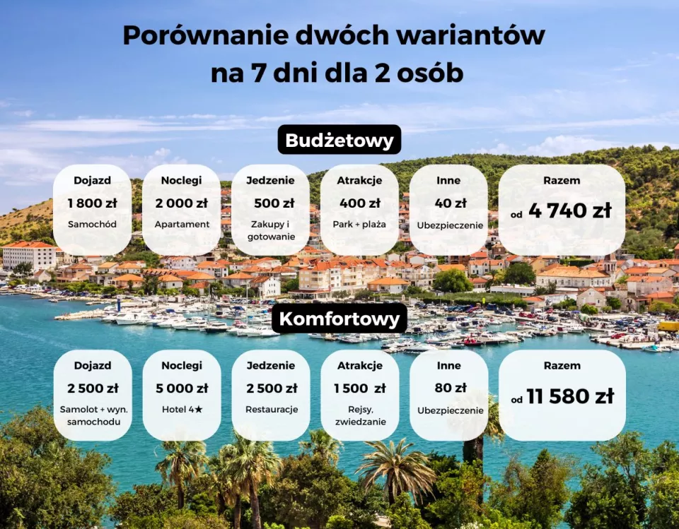 Ile kosztują wakacje w Chorwacji